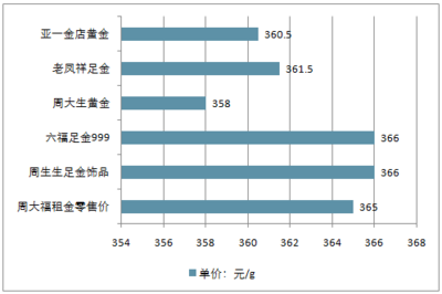 珠宝首饰报告_2018-2024年中国珠宝首饰市场行情动态及发展前景预测报告